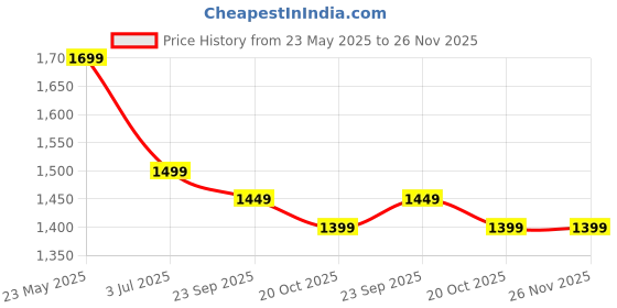 tatacliq.com The Souled Store Multicolored Printed Playsuits the souled store Price History Graph from 23 May 2025 to 26 Nov 2025