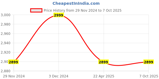 tatacliq.com The Souled Store Multicolored Printed Puffer Jackets the souled store Price History Graph from 29 Nov 2024 to 7 Oct 2025