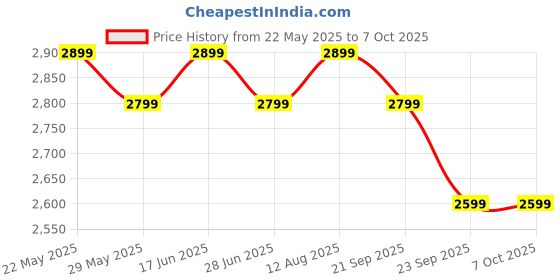 tatacliq.com The Souled Store Multicolored Printed Puffer Jackets the souled store Price History Graph from 22 May 2025 to 6 Oct 2025