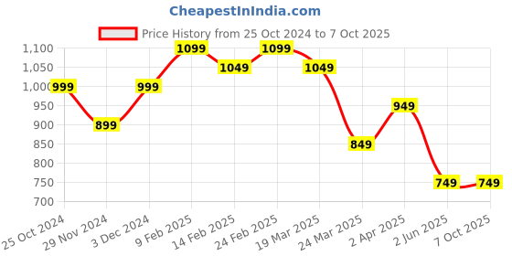 tatacliq.com The Souled Store Multicolored Printed Shirt the souled store Price History Graph from 25 Oct 2024 to 7 Oct 2025