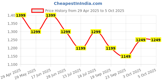 tatacliq.com The Souled Store Multicolored Printed Shirt the souled store Price History Graph from 29 Apr 2025 to 4 Oct 2025