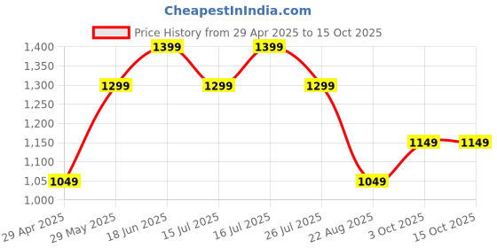 tatacliq.com The Souled Store Multicolored Printed Shirt the souled store Price History Graph from 29 Apr 2025 to 13 Oct 2025