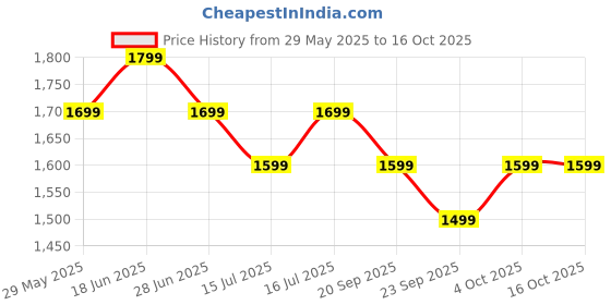 tatacliq.com The Souled Store Multicolored Printed Shirt the souled store Price History Graph from 29 May 2025 to 16 Oct 2025