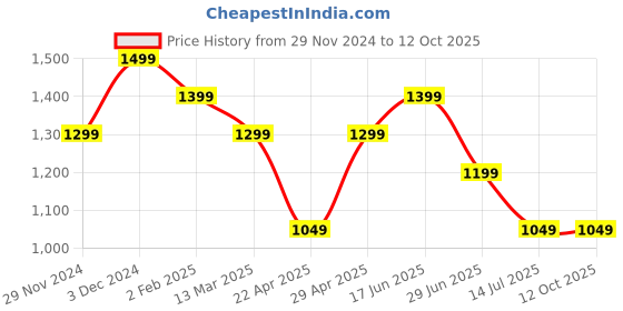 tatacliq.com The Souled Store Multicolored Printed Shirts the souled store Price History Graph from 29 Nov 2024 to 11 Oct 2025