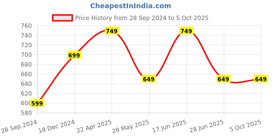 tatacliq.com The Souled Store Multicolored Printed Shorts the souled store Price History Graph from 28 Sep 2024 to 4 Oct 2025