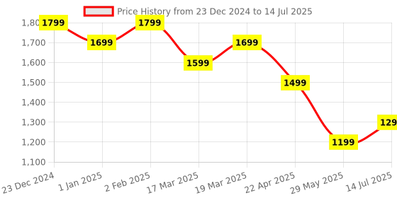 tatacliq.com The Souled Store Multicolored Printed Sweater the souled store Price History Graph from 23 Dec 2024 to 14 Jul 2025
