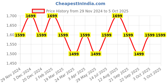 tatacliq.com The Souled Store Multicolored Printed Sweater the souled store Price History Graph from 29 Nov 2024 to 4 Oct 2025