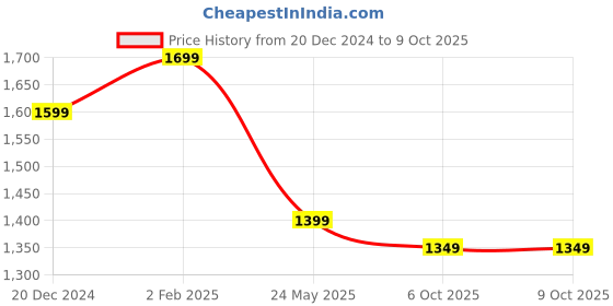 tatacliq.com The Souled Store Multicolored Printed Sweater the souled store Price History Graph from 20 Dec 2024 to 7 Oct 2025