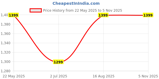 tatacliq.com The Souled Store Multicolored Printed Sweater the souled store Price History Graph from 22 May 2025 to 5 Nov 2025