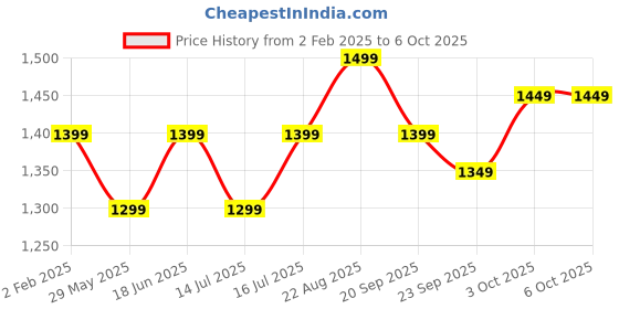 tatacliq.com The Souled Store Multicolored Printed Sweater the souled store Price History Graph from 2 Feb 2025 to 5 Oct 2025