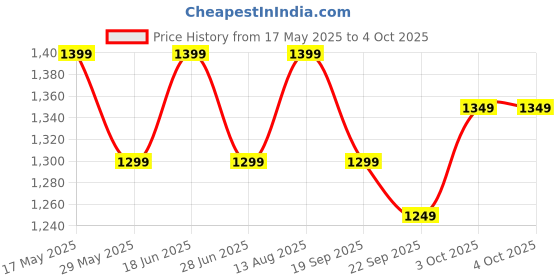 tatacliq.com The Souled Store Multicolored Printed Sweater the souled store Price History Graph from 17 May 2025 to 3 Oct 2025