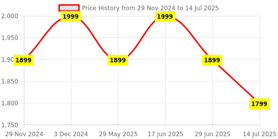 tatacliq.com The Souled Store Multicolored Printed Sweaters the souled store Price History Graph from 29 Nov 2024 to 14 Jul 2025