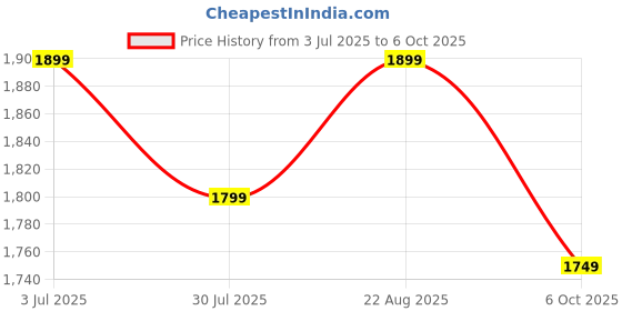 tatacliq.com The Souled Store Multicolored Printed Sweaters the souled store Price History Graph from 3 Jul 2025 to 6 Oct 2025