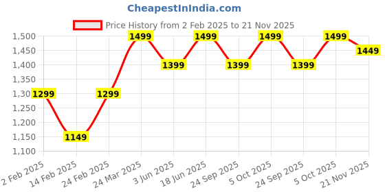 tatacliq.com The Souled Store Multicolored Printed T-Shirt the souled store Price History Graph from 2 Feb 2025 to 21 Nov 2025