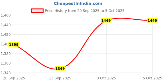 tatacliq.com The Souled Store Multicolored Printed Top the souled store Price History Graph from 20 Sep 2025 to 4 Oct 2025