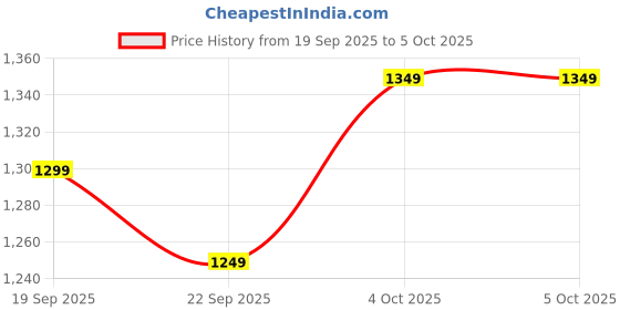 tatacliq.com The Souled Store Multicolored Regular Fit Camo Shorts the souled store Price History Graph from 19 Sep 2025 to 5 Oct 2025