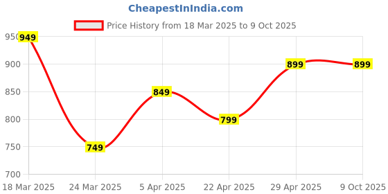 tatacliq.com The Souled Store Multicolored Regular Fit Checks Shirt the souled store Price History Graph from 18 Mar 2025 to 8 Oct 2025