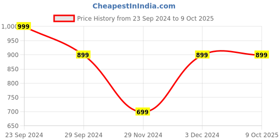 tatacliq.com The Souled Store Multicolored Regular Fit Printed Shirt the souled store Price History Graph from 23 Sep 2024 to 8 Oct 2025