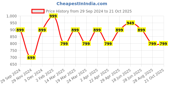 tatacliq.com The Souled Store Multicolored Regular Fit Printed Shirt the souled store Price History Graph from 29 Sep 2024 to 21 Oct 2025