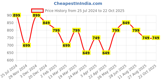 tatacliq.com The Souled Store Multicolored Regular Fit Striped Shirt the souled store Price History Graph from 25 Jul 2024 to 21 Oct 2025