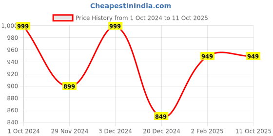 tatacliq.com The Souled Store Multicolored Regular Fit Striped Shirt the souled store Price History Graph from 1 Oct 2024 to 10 Oct 2025
