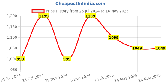 tatacliq.com The Souled Store Multicolored Relaxed Fit Plaid Shirt the souled store Price History Graph from 25 Jul 2024 to 16 Nov 2025