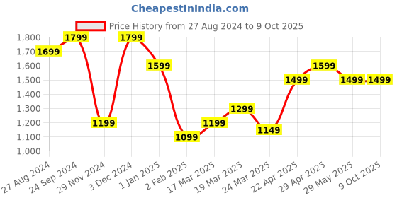tatacliq.com The Souled Store Multicolored Relaxed Fit Plaid Shirt the souled store Price History Graph from 27 Aug 2024 to 9 Oct 2025