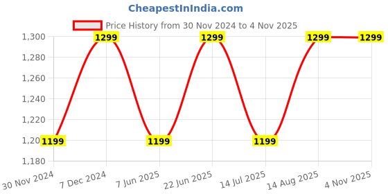 tatacliq.com The Souled Store Multicolored Striped Sweater the souled store Price History Graph from 30 Nov 2024 to 3 Nov 2025