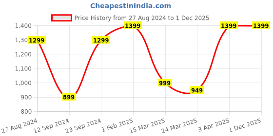 tatacliq.com The Souled Store Naruto: Ninja Force White Regular Fit Shirt the souled store Price History Graph from 27 Aug 2024 to 30 Nov 2025