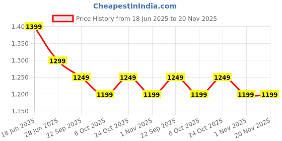 tatacliq.com The Souled Store Navy & Pink Printed A Line Dress the souled store Price History Graph from 18 Jun 2025 to 19 Nov 2025