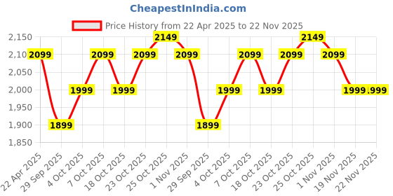 tatacliq.com The Souled Store Navy & White Cotton Loose Fit Checks Shacket the souled store Price History Graph from 22 Apr 2025 to 22 Nov 2025