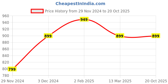 tatacliq.com The Souled Store Navy & White Cotton Loose Fit Colorblock T-Shirt the souled store Price History Graph from 29 Nov 2024 to 20 Oct 2025