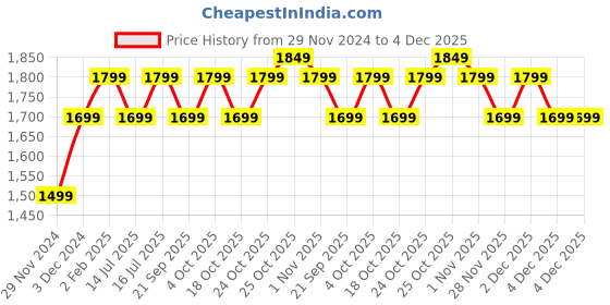 tatacliq.com The Souled Store Navy & White Printed T-shirt with Shorts the souled store Price History Graph from 29 Nov 2024 to 4 Dec 2025