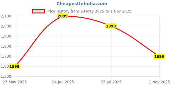 tatacliq.com The Souled Store Navy Blended Slim fit Jeans the souled store Price History Graph from 23 May 2025 to 1 Nov 2025