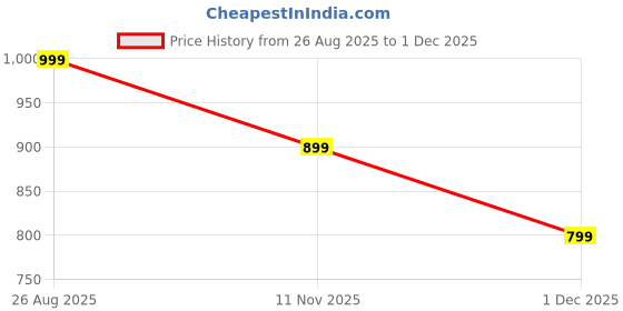 tatacliq.com The Souled Store Navy Blue Cotton Loose Fit Graphic T-Shirt the souled store Price History Graph from 26 Aug 2025 to 1 Dec 2025