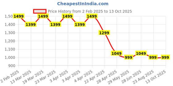 tatacliq.com The Souled Store Navy Blue Cotton Regular fit Track Pants the souled store Price History Graph from 2 Feb 2025 to 13 Oct 2025