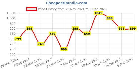 tatacliq.com The Souled Store Navy Blue Polyester Regular fit Shorts the souled store Price History Graph from 29 Nov 2024 to 5 Dec 2025