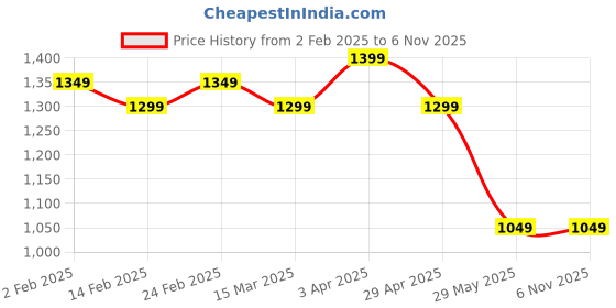 tatacliq.com The Souled Store Navy Blue Regular Fit Printed Shorts the souled store Price History Graph from 2 Feb 2025 to 5 Nov 2025