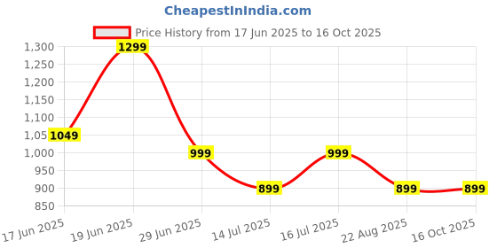 tatacliq.com The Souled Store Navy Blue Regular Fit Printed Shorts the souled store Price History Graph from 17 Jun 2025 to 14 Oct 2025