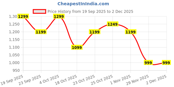 tatacliq.com The Souled Store Navy Blue Regular Fit Solid Shorts the souled store Price History Graph from 19 Sep 2025 to 1 Dec 2025