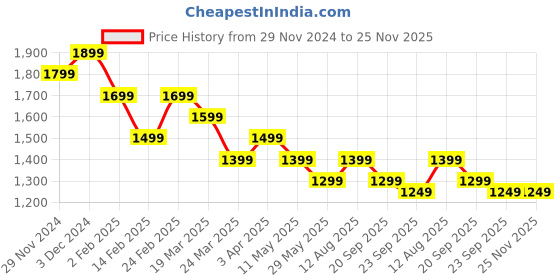 tatacliq.com The Souled Store Navy Cotton Printed Sweatshirt the souled store Price History Graph from 29 Nov 2024 to 25 Nov 2025