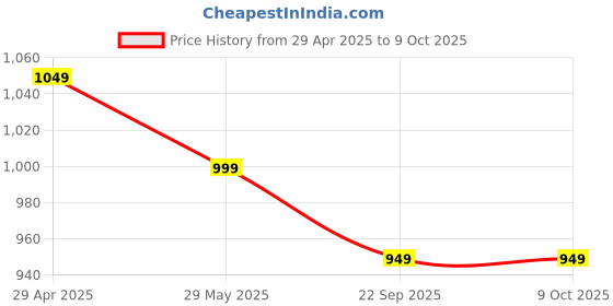 tatacliq.com The Souled Store Navy Cotton Regular Fit Self Pattern Joggers the souled store Price History Graph from 29 Apr 2025 to 9 Oct 2025