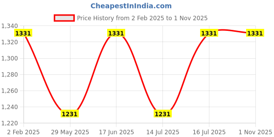 tatacliq.com The Souled Store Navy Cotton Regular Fit Trackpants the souled store Price History Graph from 2 Feb 2025 to 31 Oct 2025