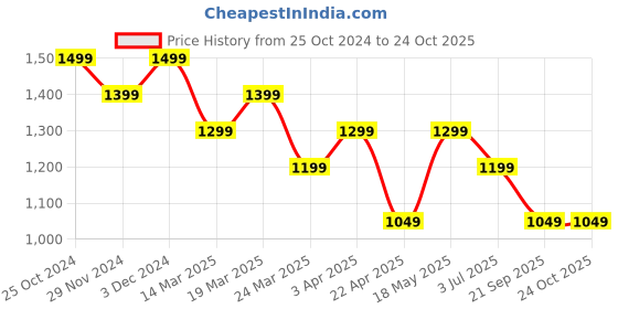 tatacliq.com The Souled Store Navy Cotton Relaxed Fit Casual Shirts the souled store Price History Graph from 25 Oct 2024 to 23 Oct 2025