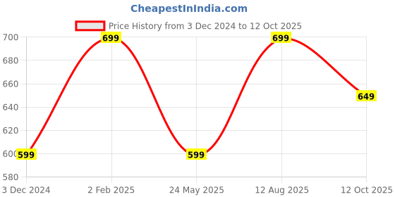 tatacliq.com The Souled Store Navy Crop Sweatshirt the souled store Price History Graph from 3 Dec 2024 to 12 Oct 2025