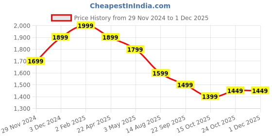 tatacliq.com The Souled Store Navy Plain Cargo Joggers the souled store Price History Graph from 29 Nov 2024 to 30 Nov 2025