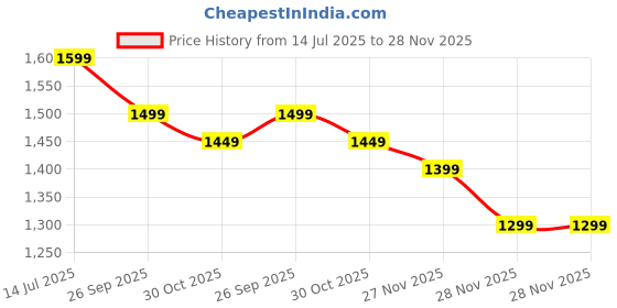 tatacliq.com The Souled Store Navy Plain Cargo Joggers the souled store Price History Graph from 14 Jul 2025 to 28 Nov 2025