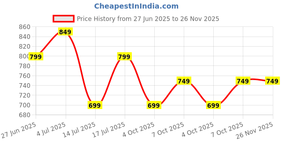 tatacliq.com The Souled Store Navy Printed Oversized T-Shirt the souled store Price History Graph from 27 Jun 2025 to 25 Nov 2025