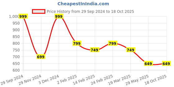 tatacliq.com The Souled Store Navy Printed Shirt the souled store Price History Graph from 29 Sep 2024 to 18 Oct 2025