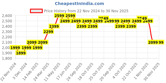 tatacliq.com The Souled Store Navy Regular Fit Captain America Puffer Jacket the souled store Price History Graph from 22 Nov 2024 to 30 Nov 2025